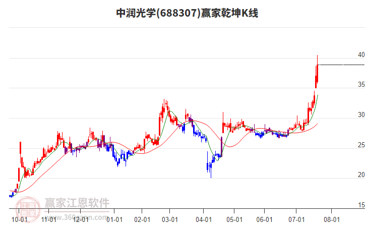 688307中潤光學贏家乾坤K線工具