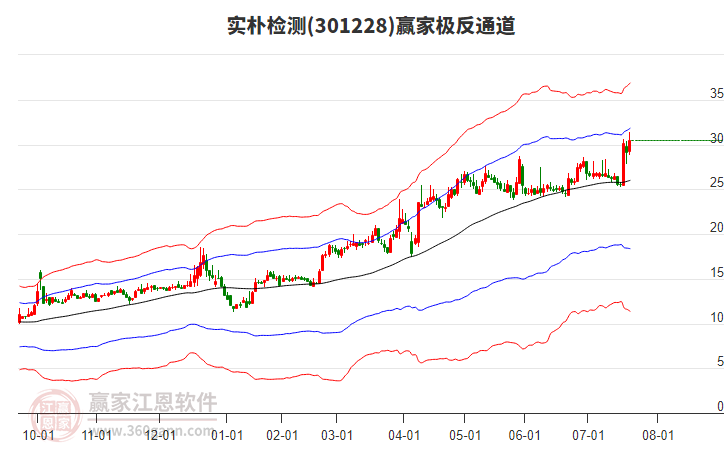 301228實樸檢測贏家極反通道工具