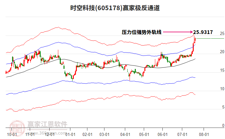 605178時(shí)空科技贏家極反通道工具