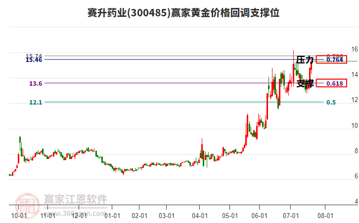 300485賽升藥業(yè)黃金價格回調(diào)支撐位工具