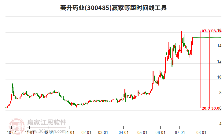 300485賽升藥業(yè)等距時間周期線工具