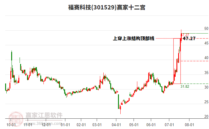301529福賽科技贏家十二宮工具