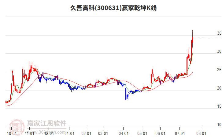 300631久吾高科贏家乾坤K線工具 300631久吾高科贏家乾坤K線工具