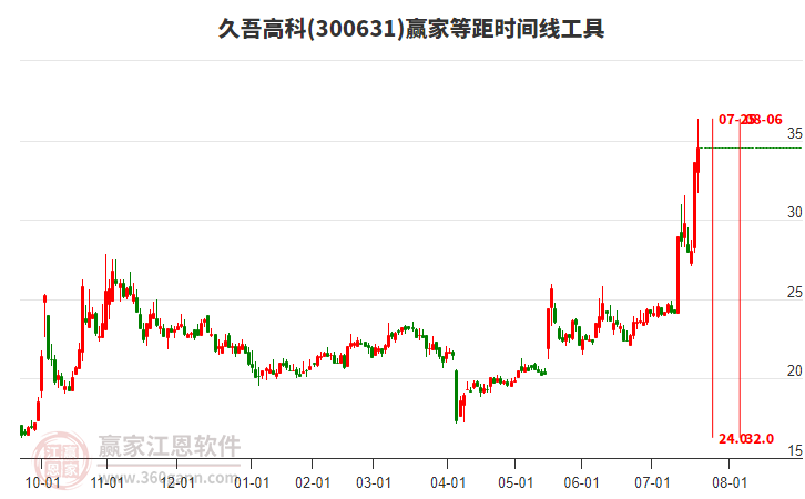 300631久吾高科等距時間周期線工具 300631久吾高科等距時間周期線工具