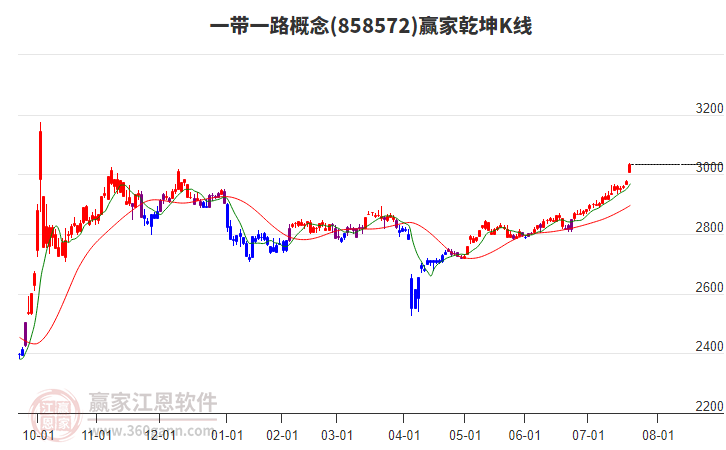 858572一帶一路贏家乾坤K線工具
