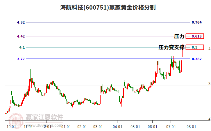 600751海航科技黃金價(jià)格分割工具