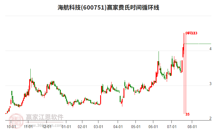 600751海航科技費(fèi)氏時(shí)間循環(huán)線工具