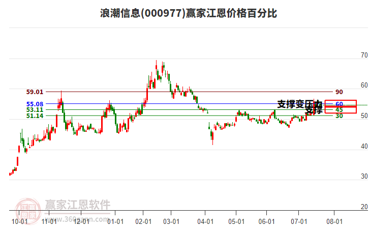 000977浪潮信息江恩價格百分比工具 000977浪潮信息江恩價格百分比工具