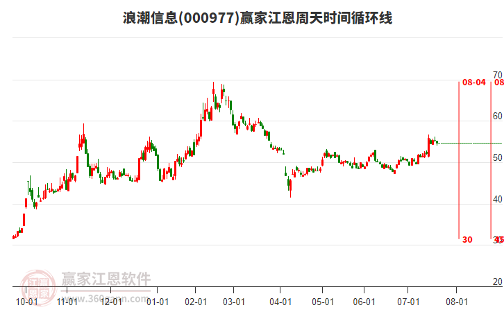 000977浪潮信息江恩周天時間循環(huán)線工具 000977浪潮信息江恩周天時間循環(huán)線工具