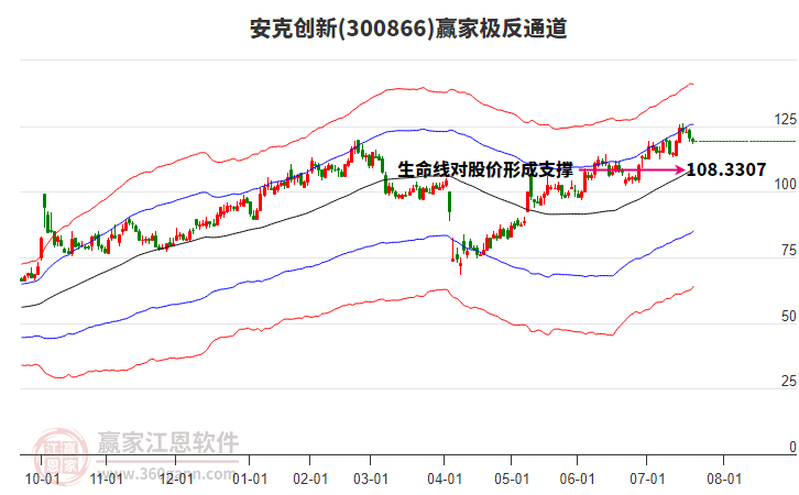 300866安克創(chuàng)新贏家極反通道工具 300866安克創(chuàng)新贏家極反通道工具