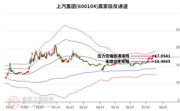 600104上汽集團贏家極反通道工具
