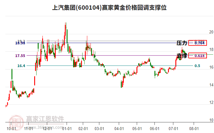 600104上汽集團黃金價格回調支撐位工具