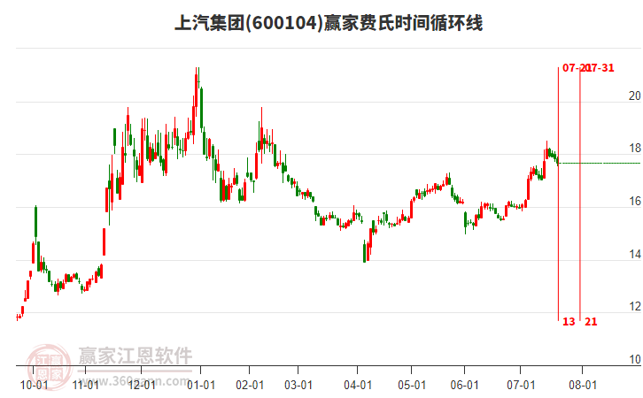 600104上汽集團費氏時間循環(huán)線工具