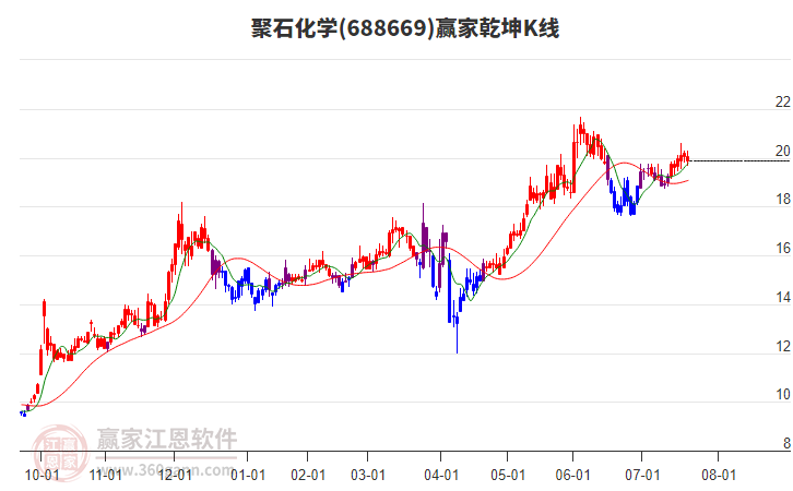 688669聚石化學(xué)贏家乾坤K線工具