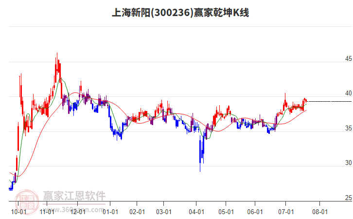 300236上海新陽贏家乾坤K線工具