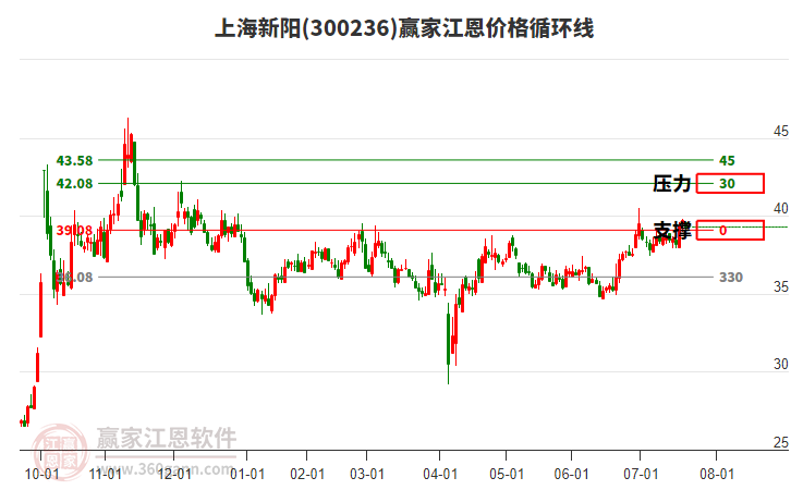 300236上海新陽江恩價(jià)格循環(huán)線工具
