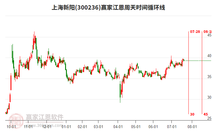 300236上海新陽江恩周天時(shí)間循環(huán)線工具