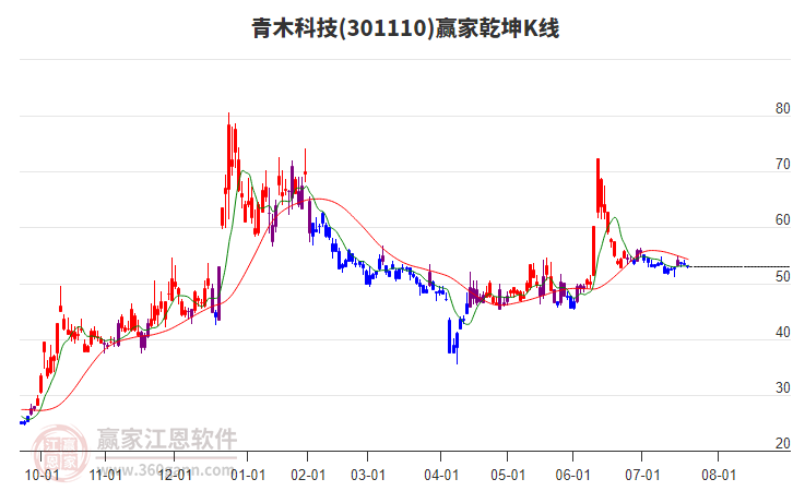 301110青木科技贏家乾坤K線工具 301110青木科技贏家乾坤K線工具