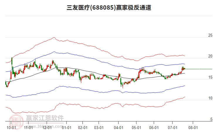688085三友醫(yī)療贏家極反通道工具