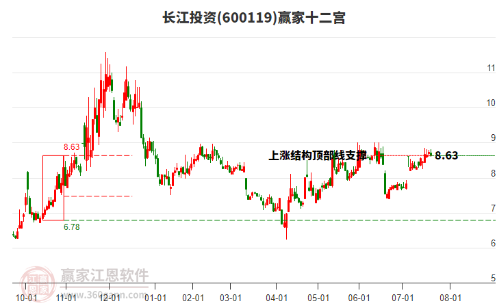 600119長(zhǎng)江投資贏家十二宮工具