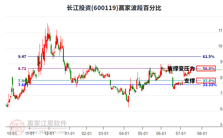 600119長(zhǎng)江投資波段百分比工具
