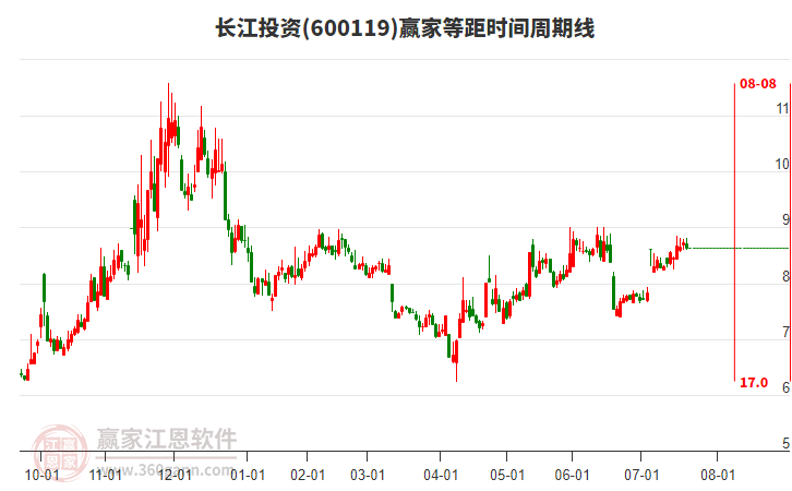 600119長(zhǎng)江投資等距時(shí)間周期線工具