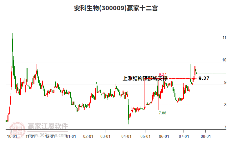300009安科生物贏家十二宮工具 300009安科生物贏家十二宮工具