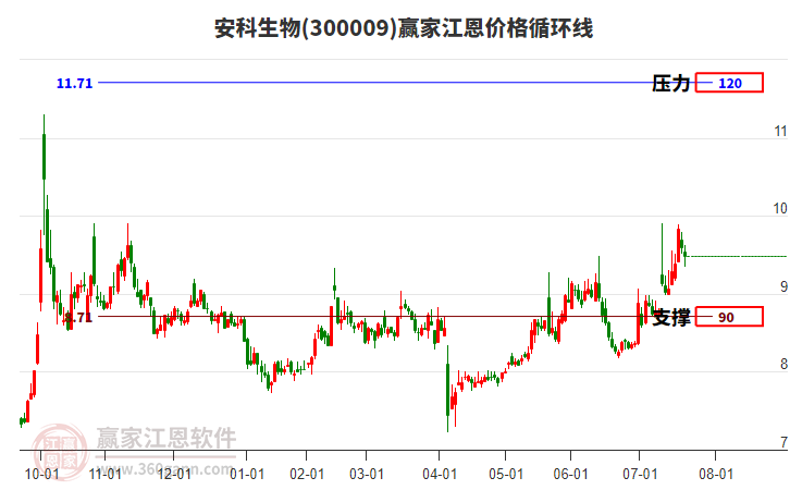 300009安科生物江恩價格循環(huán)線工具 300009安科生物江恩價格循環(huán)線工具