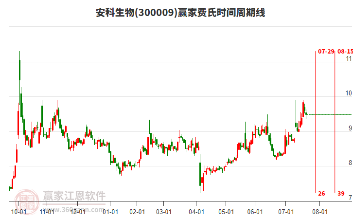 300009安科生物費(fèi)氏時間周期線工具 300009安科生物費(fèi)氏時間周期線工具