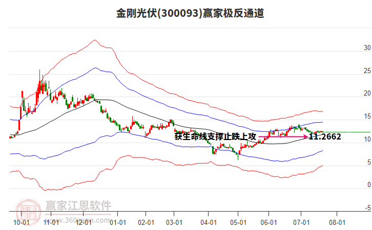 300093金剛光伏贏家極反通道工具