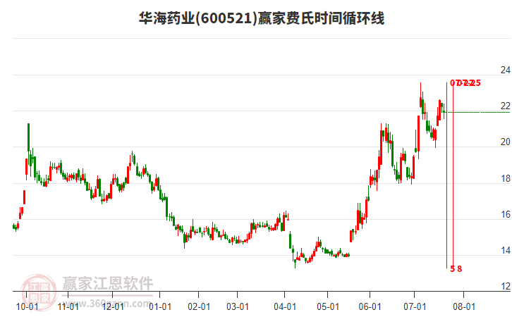 600521華海藥業(yè)費氏時間循環(huán)線工具 600521華海藥業(yè)費氏時間循環(huán)線工具