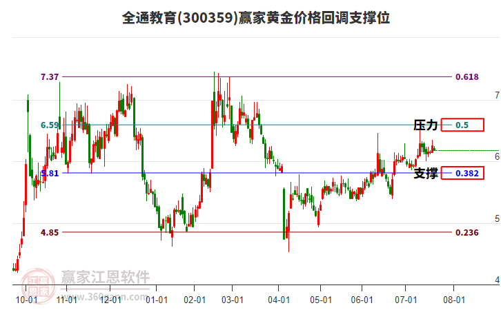 300359全通教育黃金價(jià)格回調(diào)支撐位工具 300359全通教育黃金價(jià)格回調(diào)支撐位工具
