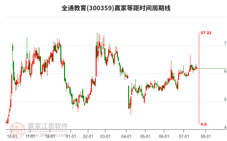 300359全通教育等距時(shí)間周期線工具 300359全通教育等距時(shí)間周期線工具