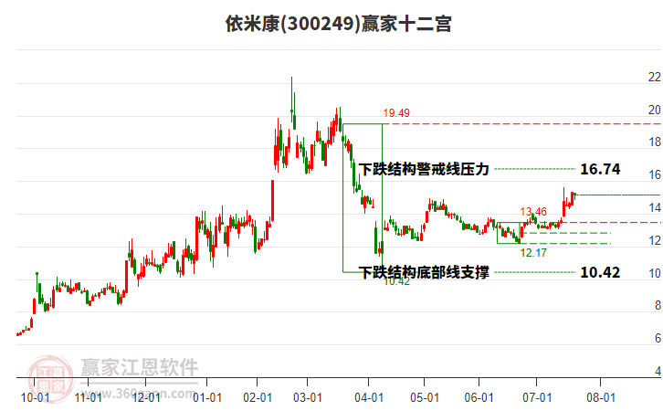 300249依米康贏家十二宮工具