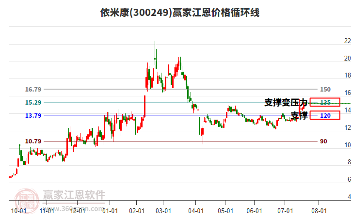 300249依米康江恩價(jià)格循環(huán)線工具