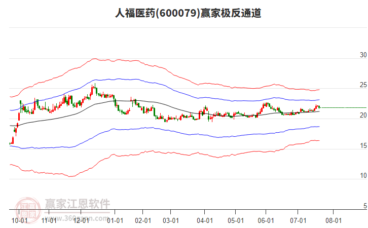 600079人福醫(yī)藥贏家極反通道工具