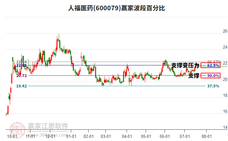 600079人福醫(yī)藥波段百分比工具