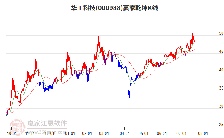 000988華工科技贏家乾坤K線工具