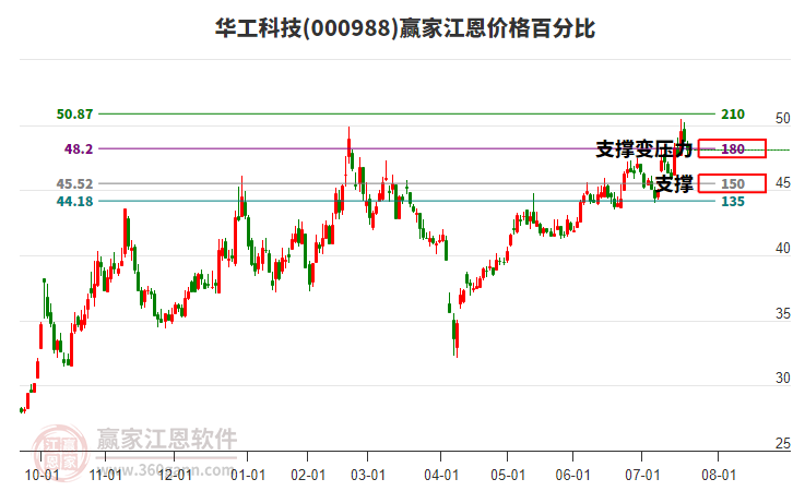 000988華工科技江恩價(jià)格百分比工具