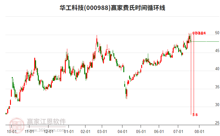 000988華工科技費(fèi)氏時(shí)間循環(huán)線工具