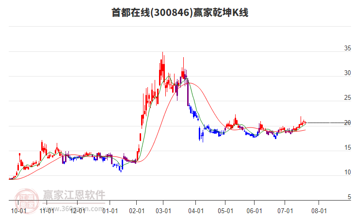 300846首都在線贏家乾坤K線工具 300846首都在線贏家乾坤K線工具