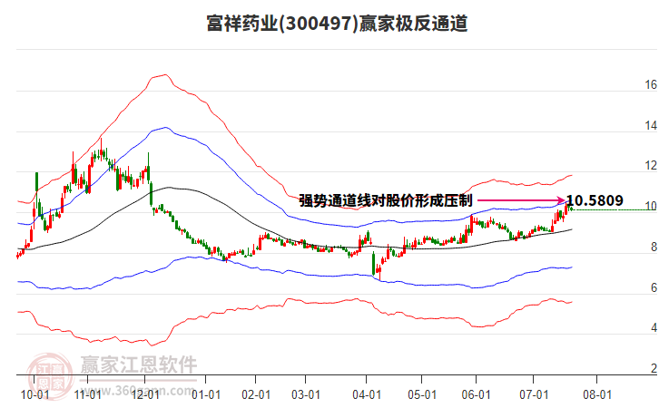 300497富祥藥業(yè)贏家極反通道工具 300497富祥藥業(yè)贏家極反通道工具