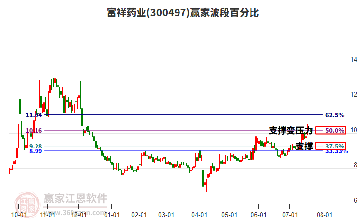 300497富祥藥業(yè)波段百分比工具 300497富祥藥業(yè)波段百分比工具
