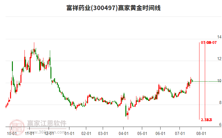 300497富祥藥業(yè)黃金時間周期線工具 300497富祥藥業(yè)黃金時間周期線工具