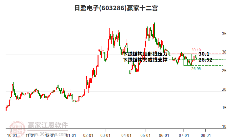 603286日盈電子贏家十二宮工具