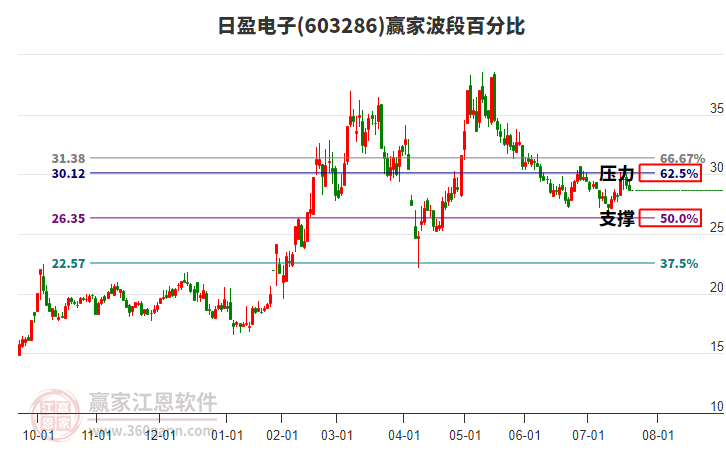 603286日盈電子波段百分比工具