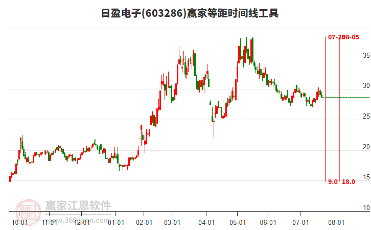 603286日盈電子等距時(shí)間周期線工具