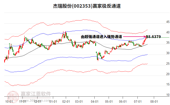 002353杰瑞股份贏家極反通道工具