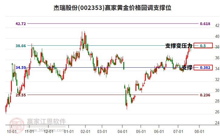 002353杰瑞股份黃金價(jià)格回調(diào)支撐位工具