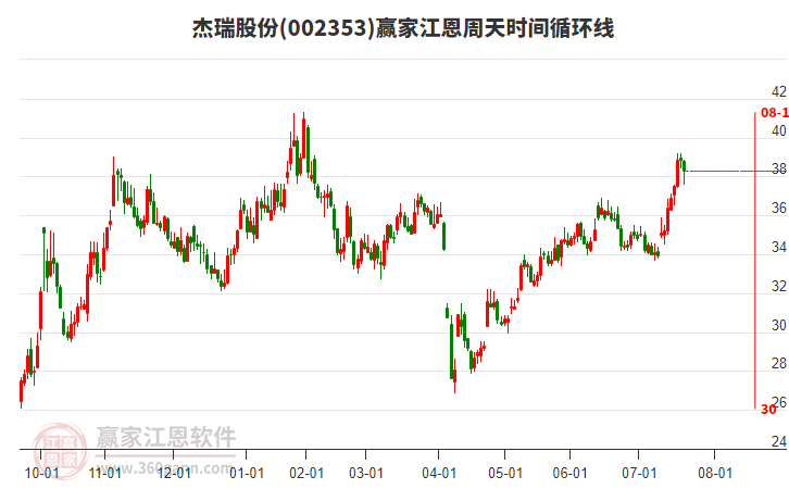 002353杰瑞股份江恩周天時(shí)間循環(huán)線(xiàn)工具
